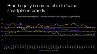 Brand equity is comparable to ‘value’
smartphone brands
0
20
40
60
80
100
120
May24
May31
June7
June14
June21
June28
July5
July12
July19
July26
Aug2
Aug9
Aug16
Aug23
Aug30
Sep6
Sep13
Sep20
Sep27
Oct4
Oct11
Oct18
Oct25
Nov1
Nov8
Nov15
Nov22
Nov29
Dec6
Dec13
Dec20
Dec27
Jan3
Jan10
Jan17
Jan23
Jan30
Jan31
Feb7
Feb14
Feb21
Feb28
Mar6
Mar13
Mar20
Mar27
Apr3
Apr10
Apr17
Apr24
May1
May8
May15
Relative interest over past 12 months (mobile phone category,Google Trends)
Nokia Honor OnePlus
 