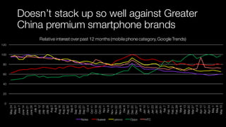 Doesn’t stack up so well against Greater
China premium smartphone brands
0
20
40
60
80
100
120
May24
May31
June7
June14
June21
June28
July5
July12
July19
July26
Aug2
Aug9
Aug16
Aug23
Aug30
Sep6
Sep13
Sep20
Sep27
Oct4
Oct11
Oct18
Oct25
Nov1
Nov8
Nov15
Nov22
Nov29
Dec6
Dec13
Dec20
Dec27
Jan3
Jan10
Jan17
Jan23
Jan30
Jan31
Feb7
Feb14
Feb21
Feb28
Mar6
Mar13
Mar20
Mar27
Apr3
Apr10
Apr17
Apr24
May1
May8
May15
Relative interest over past 12 months (mobile phone category,Google Trends)
Nokia Huawei Lenovo Oppo HTC
 
