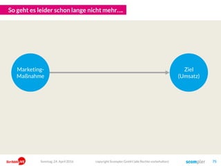 Information / News Wissen / Orientierung
Sensation Sinn
Kommunikation schafft einen Nutzen in vier Bereichen
Analogie zum Essen!
Emotional
Funktional
Story TiefgründigVordergründig Story
Sonntag, 15. Mai 2016 copyright Scompler GmbH (alle Rechte vorbehalten) 75
Womit gewinnen Sie Ihre Zielgruppen am besten?
Und: Wo haben Sie Ihre Stärken?
 