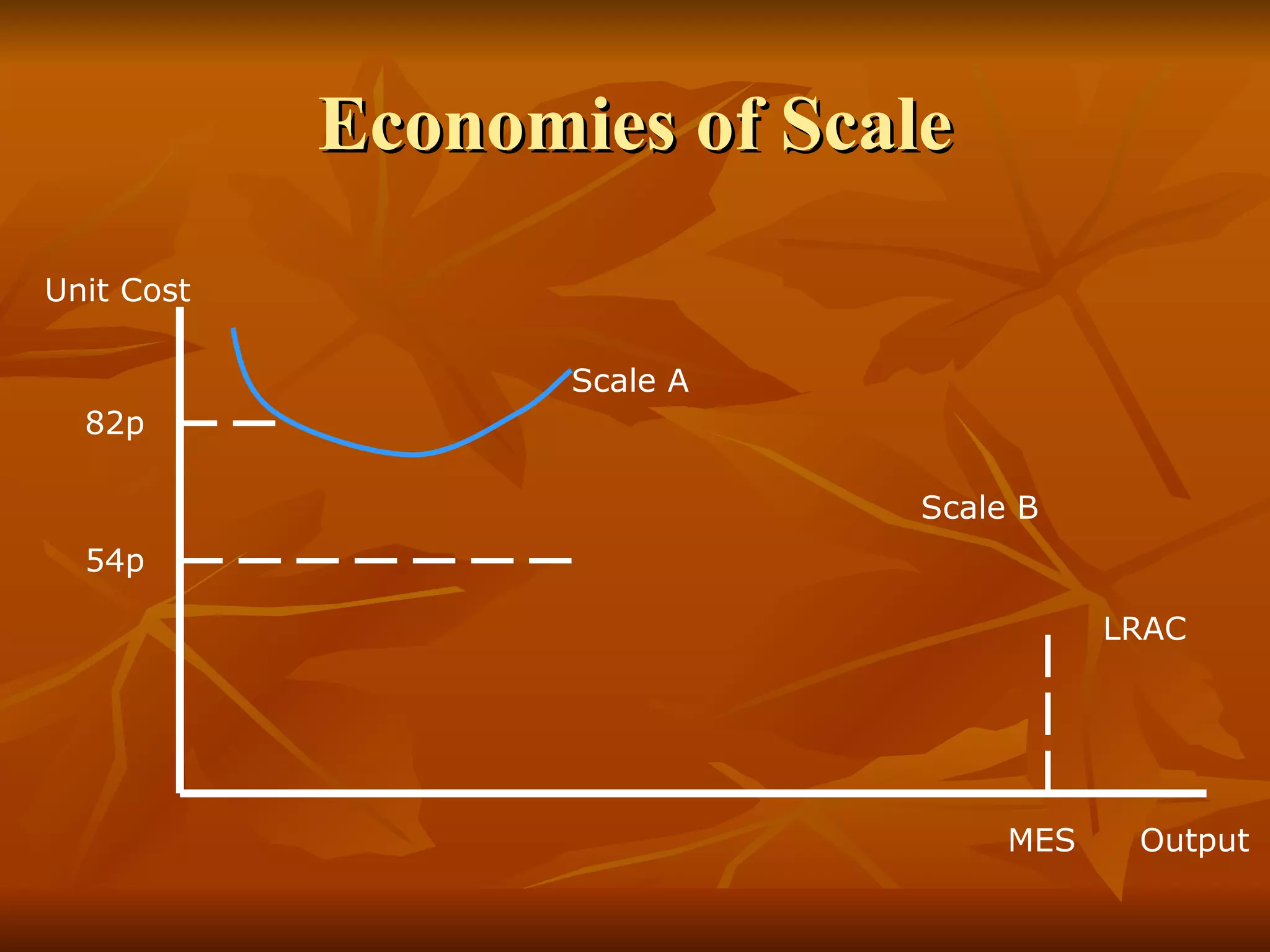Economies of Scale Unit Cost Output Scale A Scale B LRAC MES 82p 54p 