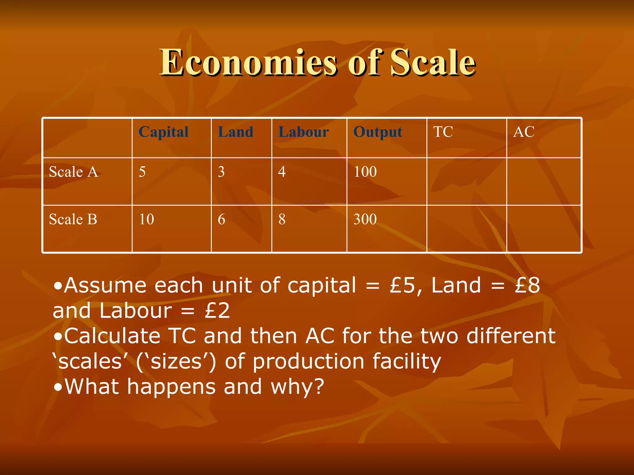 Economies of Scale Assume each unit of capital = £5, Land = £8 and Labour = £2 Calculate TC and then AC for the two different ‘scales’ (‘sizes’) of production facility What happens and why? Scale B Scale A 300 8 6 10 100 4 3 5 AC TC Output Labour Land Capital 