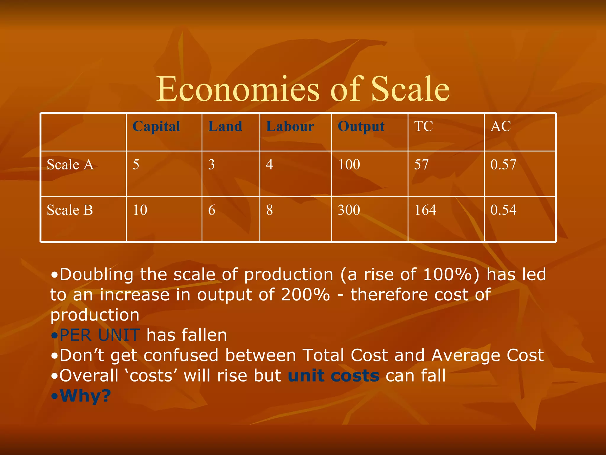 Economies of Scale Doubling the scale of production (a rise of 100%) has led to an increase in output of 200% - therefore cost of production  PER UNIT  has fallen Don’t get confused between Total Cost and Average Cost Overall ‘costs’ will rise but  unit costs   can fall Why? Scale B Scale A 0.54 164 300 8 6 10 0.57 57 100 4 3 5 AC TC Output Labour Land Capital 