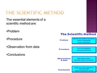 The essential elements of a
scientific method are:
•Problem
•Procedure
•Observation from data
•Conclusions
20
 