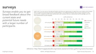 14brightspot strategy Eight Schools Association©2016. All Rights Reserved.
surveys
Surveys enable you to get
broad feedback about the
current state and
potential future needs
with a larger number of
participants.
reference: http://learningspacetoolkit.org/needs-assessment/data-gathering-tools-2/surveys/
 