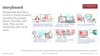 22brightspot strategy Eight Schools Association©2016. All Rights Reserved.
storyboard
Storyboards describe a
current or future situation,
including the people,
places, activities, and
tools. They can be
created by, with, or for
users.
related reference: http://learningspacetoolkit.org/needs-assessment/working-with-data/use-case-tool/
 