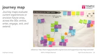 28brightspot strategy Eight Schools Association©2016. All Rights Reserved.
journey map
Journey maps evaluate
current experiences or
envision future ones,
across the 5Es: entice,
enter, engage, exit, and
extend.
reference: http://learningspacetoolkit.org/services-and-support/journey-map-overview/
 