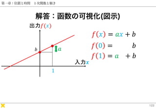 第一章：位置と時間 １次関数と傾き
解答：函数の可視化(図示)
𝑓 𝑥 = 𝑎𝑥 + 𝑏
入力𝒙
出力𝑓(𝑥)
𝑓 0 = 𝑏
𝑓 1 = 𝑎 + 𝑏
𝑏 𝑎
1
122
 