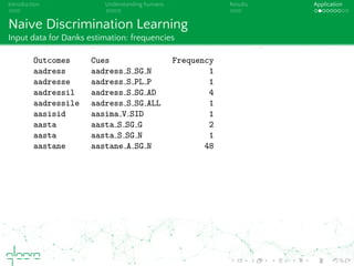 Introduction Understanding humans Results Application
Naive Discrimination Learning
Input data for Danks estimation: frequencies
Outcomes Cues Frequency
aadress aadress S SG N 1
aadresse aadress S PL P 1
aadressil aadress S SG AD 4
aadressile aadress S SG ALL 1
aasisid aasima V SID 1
aasta aasta S SG G 2
aasta aasta S SG N 1
aastane aastane A SG N 48
 