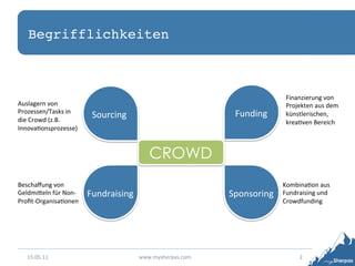 Begrifflichkeiten!



                                                                                          Finanzierung	
  von	
  
Auslagern	
  von	
                                                                        Projekten	
  aus	
  dem	
  
Prozessen/Tasks	
  in	
                                                  Funding	
  
die	
  Crowd	
  (z.B.	
  
                               Sourcing	
                                                 künstlerischen,	
  
                                                                                          kreaEven	
  Bereich	
  
InnovaEonsprozesse)	
  



                                                    CROWD
Beschaﬀung	
  von	
                                                                      KombinaEon	
  aus	
  
GeldmiIeln	
  für	
  Non-­‐   Fundraising	
                             Sponsoring	
     Fundraising	
  und	
  
Proﬁt-­‐OrganisaEonen	
                                                                  Crowdfunding	
  




    15.05.11	
                                  www.mysherpas.com	
                             2	
  
 