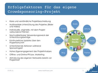 Erfolgsfaktoren für das eigene
     Crowdsponsoring-Projekt!

•       Klare und verständliche Projektbeschreibung
•       Multimediale Unterstützung des Projektes (Bilder                          Radio
        und Video)
                                                                        E-Mail                     Zeitung
•       Individuelle, originielle, mit dem Projekt
        verbundene Prämien
•       Nachvollziehbarer Verwendungszweck der
        Unterstützungsbeträge
                                                                 Mund            Social
•       Kontinuierliche Updates über den                          zu                                     Events
        Projektfortschritt                                       Mund            Media
•       Unterstützende Aktionen während
        Sponsoringzeit
•       Hohes Eigenengagement des Projektinhabers
                                                                        Blog                       Partner
•       Offline- und Online-PR bzw. Marketing
•       Aktivierung des eigenen Netzwerks bereits vor                            Werbung
        Projektstart




     15.05.11	
                          www.mysherpas.com	
                               5	
  
 