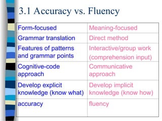 3.1 Accuracy vs. Fluency
Form-focused Meaning-focused
Grammar translation Direct method
Features of patterns
and grammar points
Interactive/group work
(comprehension input)
Cognitive-code
approach
Communicative
approach
Develop explicit
knowledge (know what)
Develop implicit
knowledge (know how)
accuracy fluency
 