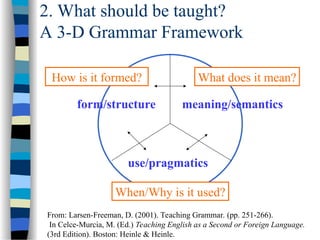 2. What should be taught?
A 3-D Grammar Framework
form/structure
use/pragmatics
meaning/semantics
From: Larsen-Freeman, D. (2001). Teaching Grammar. (pp. 251-266).
In Celce-Murcia, M. (Ed.) Teaching English as a Second or Foreign Language.
(3rd Edition). Boston: Heinle & Heinle.
How is it formed? What does it mean?
When/Why is it used?
 