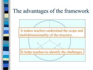 The advantages of the framework
form/structure
use/pragmatics
meaning/semantics
It makes teachers understand the scope and
multidimensionality of the structure.
It helps teachers to identify the challenges.
 