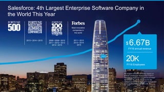 2013 • 2014 • 2015 2008 • 2009 • 2010
2011 • 2012 • 2013
2014 • 2015
2011 • 2012
2013 • 2014
2015
Most innovative
companies in
the world
20K
FY16 Employees
Salesforce: 4th Largest Enterprise Software Company in
the World This Year
4th largest software company based on
analyst consensus revenue for FY2017.
Salesforce fiscal 2017 guidance provided
November 18, 2015: "revenue for the
company's full fiscal year 2017 is projected
to be approximately $8.0B to $8.1B.”
$ 6.67B
FY16 annual revenue
 