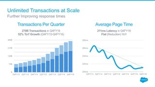 Unlimited Transactions at Scale
Further Improving response times
B
70B
140B
210B
280B
Q4FY13 Q2FY14 Q4FY14 Q2FY15 Q4FY15 Q2FY16 Q4FY16
200ms
220ms
240ms
260ms
280ms
Q4FY13 Q2FY14 Q4FY14 Q2FY15 Q4FY15 Q2FY16 Q4FY16
Transactions Per Quarter
270B Transactions in Q4FY16
52% YoY Growth (Q4FY15-Q4FY16)
Average Page Time
211ms Latency in Q4FY16
Flat (Reduction) YoY
 