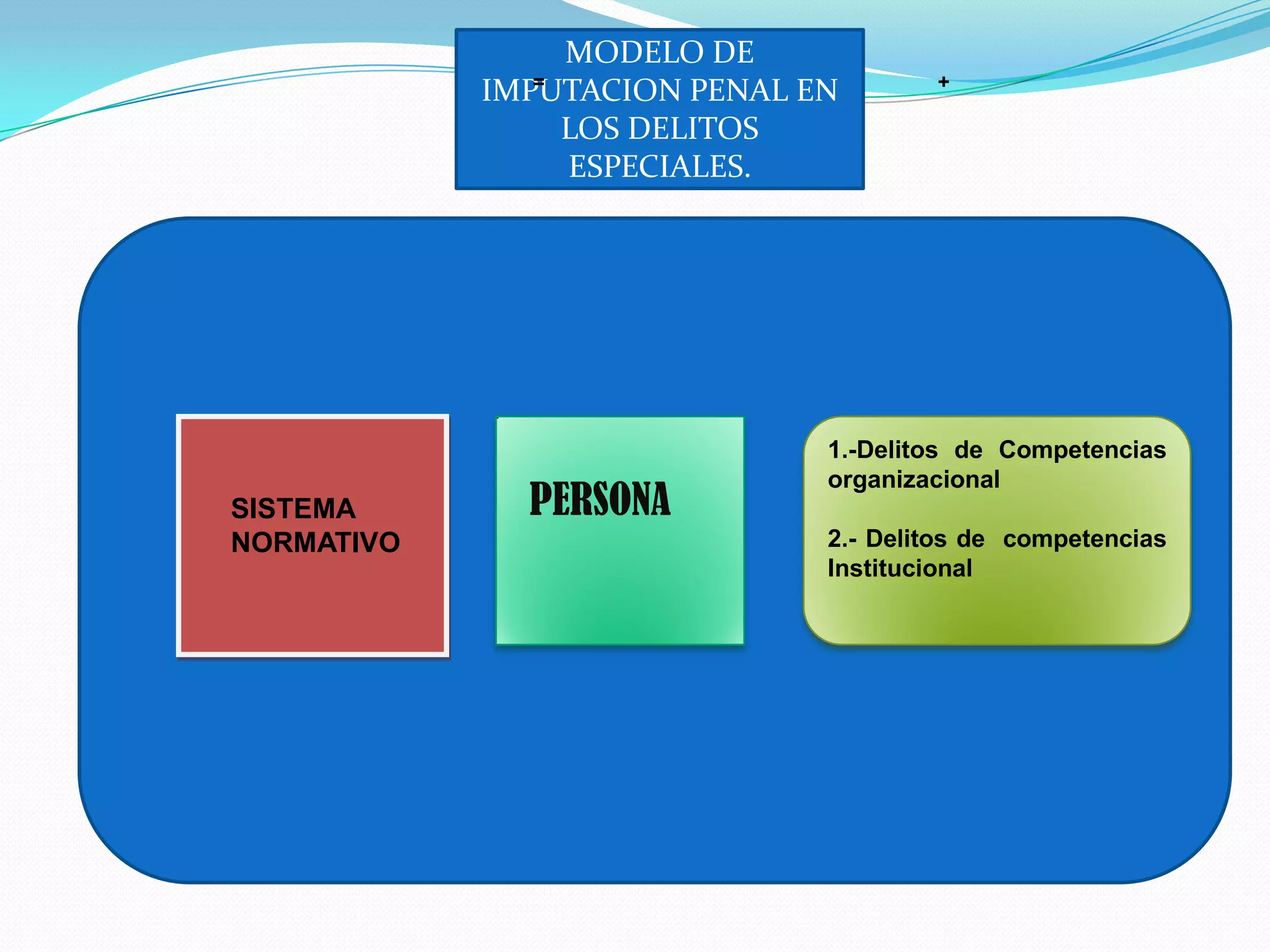 MODELO DE
               =                      +
            IMPUTACION PENAL EN
                 LOS DELITOS
                 ESPECIALES.




                              1.-Delitos de Competencias
                              organizacional
SISTEMA       PERSONA
NORMATIVO                     2.- Delitos de competencias
                              Institucional
 