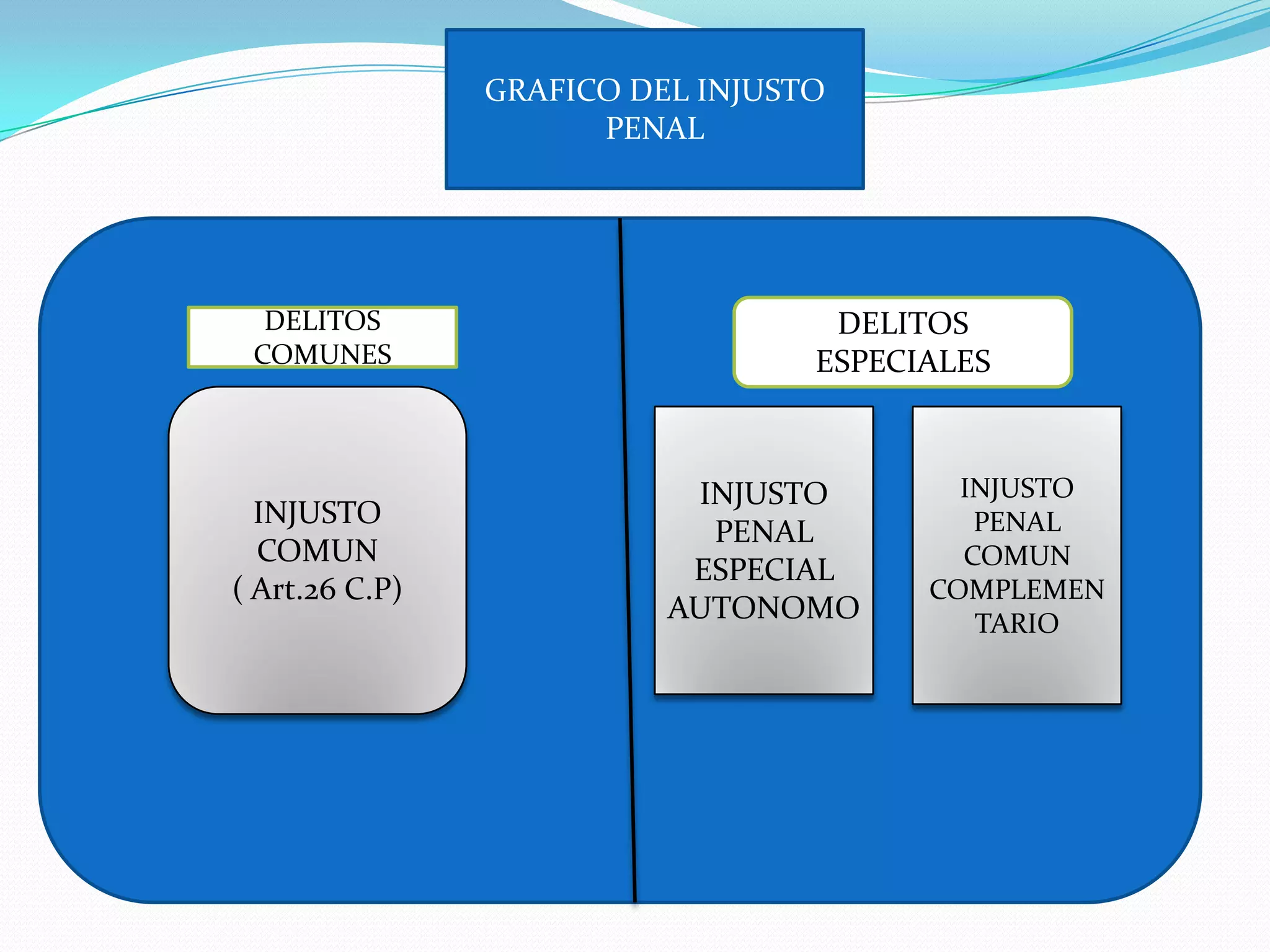 GRAFICO DEL INJUSTO
                      PENAL




  DELITOS                          DELITOS
 COMUNES                          ESPECIALES



                           INJUSTO        INJUSTO
  INJUSTO                                  PENAL
                            PENAL
  COMUN                                   COMUN
                           ESPECIAL
( Art.26 C.P)                           COMPLEMEN
                          AUTONOMO         TARIO
 