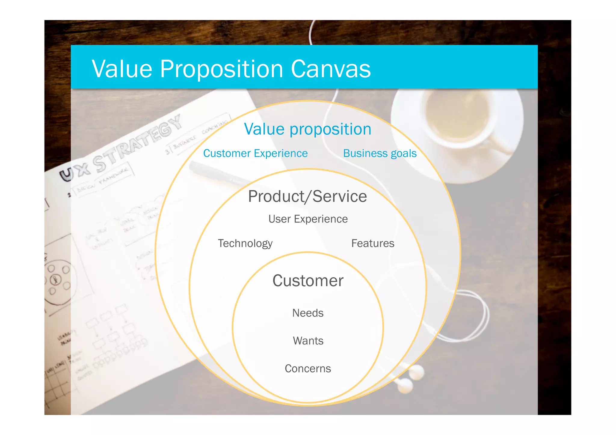 Product/Service
Needs
Wants
Concerns
Customer
Value proposition
Technology Features
User Experience
Value Proposition Canvas
Customer Experience Business goals
 