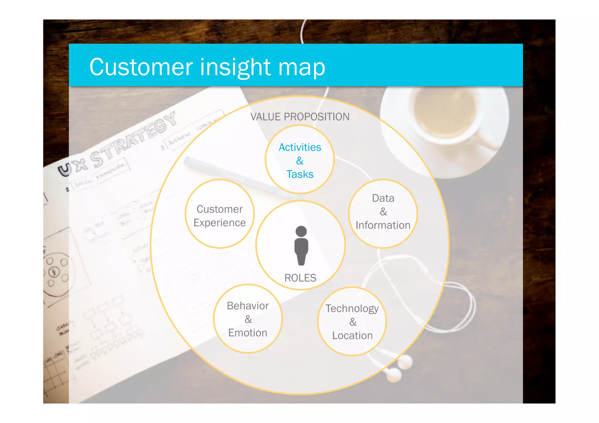 Activities
&
Tasks
VALUE PROPOSITION
Technology
&
Location
Behavior
&
Emotion
ROLES
Customer insight map
Customer
Experience
Data
&
Information
 