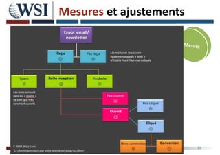 Mesures et ajustements
49
 