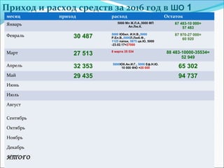 Приход и расход средств за 2016 год в ШО 1
месяц приход расход Остаток
Январь 5000 Мп Ж.Л.А.,5000 МП
Ал.Лю.К.
67 483-10 000=
57 483
Февраль 30 487 5000 Юбил. И.Н.В.,5000
Р.Ел.В.,5000Л.Люб.Ф.,
1125 папки, 5875 цв.Ю, 5000
-23.02.17=27000
87 970-27 000=
60 920
Март 27 513 8 марта 35 534 88 483-10000-35534=
52 949
Апрель 32 353 5000Юб.Ан.И.Г., 5000 Еф.Н.Ю.
10 000 ФЮ =20 000 65 302
Май 29 435 94 737
Июнь
Июль
Август
Сентябрь
Октябрь
Ноябрь
Декабрь
ИТОГО
 