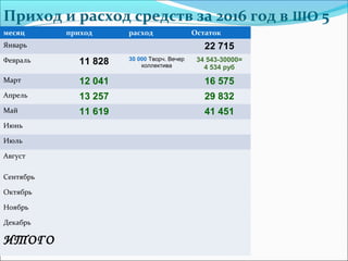Приход и расход средств за 2016 год в ШО 5
месяц приход расход Остаток
Январь 22 715
Февраль 11 828 30 000 Творч. Вечер
коллектива
34 543-30000=
4 534 руб
Март 12 041 16 575
Апрель 13 257 29 832
Май 11 619 41 451
Июнь
Июль
Август
Сентябрь
Октябрь
Ноябрь
Декабрь
ИТОГО
 