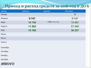 Приход и расход средств за 2016 год в ДО 6
месяц приход расход Остаток
Январь 0
Февраль 9 747 9 747
Март 10 740 5 000 Юб К.Н.Вик.
15 487
Апрель 11 982 27 469
Май 10 788 38 257
Июнь
Июль
Август
Сентябрь
Октябрь
Ноябрь
Декабрь
ИТОГО
 