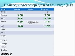 Приход и расход средств за 2016 год в ДО 7
месяц приход расход Остаток
Январь 0
Февраль 10 366 10 366
Март 9 891 20 257
Апрель 10 894 20 000 экск +5 000
М.П.Айр.+ 5000 Ю.Еф
=30 000
1 151
Май 9 886 11 037
Июнь
Июль
Август
Сентябрь
Октябрь
Ноябрь
Декабрь
ИТОГО
 