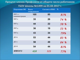 Отделение ОК Всего
сотрудников
Состоят в ППО %
ШО 1 +
администрация
105 85 81%
ШО 2 35 26 74 %
ШО 3 44 22 50 %
ШО 4 36 19 53 %
ШО 5 43 34 79%
ДО 6 53 44 83 %
ДО 7 58 49 84 %
ДО 8 54 44 81%
ИТОГО 428 323 75%
 