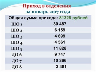 Приход в отделения
за январь 2017 года
Общая сумма прихода: 81328 рублей
ШО 1 30 487
ШО 2 6 159
ШО 3 4 699
ШО 4 4 561
ШО 5 11 828
ДО 6 9 747
ДО 7 10 366
ДО 8 3 481
 
