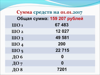 Сумма средств на 01.01.2017
Общая сумма: 159 207 рублей
ШО 1 67 483
ШО 2 12 027
ШО 3 49 581
ШО 4 200
ШО 5 22 715
ДО 6 0
ДО 7 0
ДО 8 7201
 