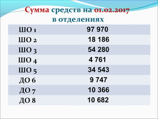 Сумма средств на 01.02.2017
в отделениях
ШО 1 97 970
ШО 2 18 186
ШО 3 54 280
ШО 4 4 761
ШО 5 34 543
ДО 6 9 747
ДО 7 10 366
ДО 8 10 682
 