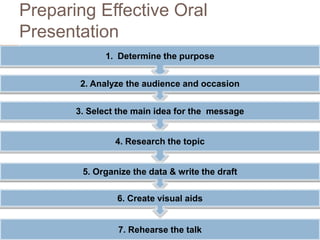 Preparing Effective Oral
Presentation
1. Determine the purpose
2. Analyze the audience and occasion
3. Select the main ide...