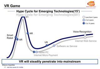 next two waves for mobile17
AR
VR
IoT
Smart
Robot
Voice Recognition
Less than 2 years
5 to 10 years
VR will steadily penet...