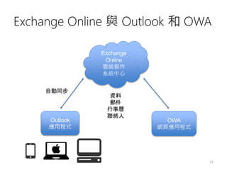 Exchange Online 與 Outlook 和 OWA
11
Exchange
Online
雲端郵件
系統中心
Outlook
應用程式
OWA
網頁應用程式
資料
郵件
行事曆
聯絡人
自動同步
 