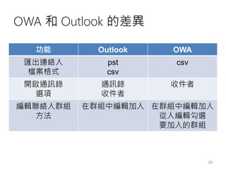 OWA 和 Outlook 的差異
29
功能 Outlook OWA
匯出連絡人
檔案格式
pst
csv
csv
開啟通訊錄
選項
通訊錄
收件者
收件者
編輯聯絡人群組
方法
在群組中編輯加人 在群組中編輯加人
從人編輯勾選
要加入的群組
 