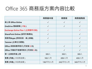 Office 365 商務版方案內容比較
商務基本版 商務版 商務進階版
線上版 Office Online ✓ ✓ ✓
OneDrive 雲端硬碟 ( 1TB ) ✓ ✓ ✓
Exchange Online Plan 1 (企業郵件功能) ✓ ✓
SharePoint Online (協同作業網站) ✓ ✓
商務用Skype (即時訊息、線上會議) ✓ ✓
Yammer (企業社交網路) ✓ ✓
Office 桌面版應用程式 (可安裝 5 台) ✓ ✓
Office 手機或平板應用程式 (可安裝 5 台) ✓ ✓
單一企業使用者上限 300人 300人 300人
售價 (月繳) ( 未含稅金額 ) 160/人月 285/人月 400/人月
售價 (年繳) ( 未含稅金額 ) 136/平均人月 242/平均人月 340/平均人月
9
 