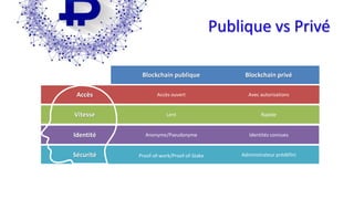 Publique vs Privé
Identités connues
Avec autorisations
RapideLent
Proof-of-work/Proof-of-Stake
Accès ouvert
Anonyme/Pseudonyme
Administrateur prédéfini
Accès
Vitesse
Identité
Sécurité
Blockchain publique Blockchain privé
 