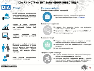 43
Ініціює створення перспективних
інвестиційних проектів відповідно
до потреб регіону і зацікавленості
потенційних інвесторів
Формує й надає первинну
аналітичну інформацію, необхідну
для ухвалення рішень про
інвестування
Здійснює первинний підбір
майданчика відповідно до потреб
інвесторів
Допомагає у виборі потенційних
партнерів, компетентних у різних
аспектах розвитку інвестиційного
проекту (будівництво, трудові
ресурси, інші можливі бізнес-
партнери)
 Створено базу земельних ділянок для розміщення
виробництв на території області
 Представлено 400 ділянок сумарною площею 13,8 тис. га
 База постійно розширюється
База земельних ділянок
 Сформовано портфель інвестиційних пропозицій
Загальний сумарний бюджет більше $ 1,8 млрд.
Портфель інвестиційних пропозицій
База компетенцій
 Створено базу компетенцій по галузям з оглядом
можливих партнерів для реалізації бізнес проектів
 Представлено понад 150 компаній регіону з різних сфер
діяльності
 База постійно розширюється
Функції Результати роботи
Надає послуги персонального
інвестиційного менеджера
 В рамках послуги «Персональний проектний менеджер»,
складається «дорожня карта» інвестора
 Основним завданням «дорожньої карти» є надання
повної, прозорої, зрозумілої інформації про проходження
дозвільних процедур для відкриття бізнесу в Україні
«Дорожня карта» інвестора
DIA ЯК ІНСТРУМЕНТ ЗАЛУЧЕННЯ ІНВЕСТИЦІЙ
PROJECTS
 