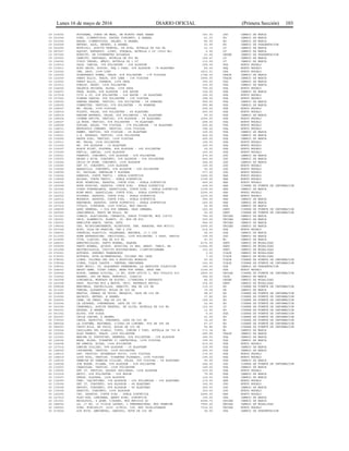 Lunes 16 de mayo de 2016 DIARIO OFICIAL (Primera Sección) 103
18 330005 FOTORAMA, JUEGO DE MESA, UN MINUTO PARA GANAR 303.00 JGO CAMBIO DE MARCA
19 023004 DUBY, O/EMBUTIDOS, PASTEL PIMIENTO, A GRANEL 61.30 KG CAMBIO DE MARCA
19 023006 BAFAR, O/EMBUTIDOS, SALAMI, A GRANEL 85.00 KG CAMBIO DE MARCA
19 025004 ENTERO, AZUL, ENTERO, A GRANEL 53.99 KG CAMBIO DE PRESENTACION
19 043005 NUTRIOLI, ACEITE VEGETAL, DE SOYA, BOTELLA DE 946 ML 23.15 LT CAMBIO DE MARCA
19 087007 SQUIRT, REFRESCO, LIGHT, TORONJA, BOTELLA 2 LT (2000 ML) 6.95 LT CAMBIO DE MARCA
19 097002 BURRITO, DE DIFERENTES GUISADOS 23.49 ORDEN CAMBIO DE PRESENTACION
19 103001 CABRITO, REPOSADO, BOTELLA DE 950 ML 169.47 LT CAMBIO DE MARCA
19 104002 VIEJO VERGEL, AÑEJO, BOTELLA DE 1 LT 110.99 LT CAMBIO DE MARCA
19 118010 YALE, CAMISA, 70% POLIESTER - 30% ALGODON 258.00 PZA NUEVO MODELO
19 119011 ECKO UNLTD, BIKINI, PAQ 3 PZAS, 93% ALGODON - 7% ELASTANO 89.00 PAQ NUEVO MODELO
19 122002 JBE, SACO, 100% LINO 1810.51 PZA NUEVO MODELO
19 122005 GIANFRANCO DUNNA, TRAJE, 83% POLIESTER - 17% VISCOSA 1748.00 TRAJE CAMBIO DE MARCA
19 122009 PERRY ELLIS, TRAJE, 85% LANA - 15% VISCOSA 3999.00 TRAJE CAMBIO DE MARCA
19 123002 PERRY ELLIS, CORBATA, 100% SEDA 399.00 PZA CAMBIO DE MARCA
19 123011 DUNLOP, SHORT, 100% POLIESTER 129.00 PZA CAMBIO DE MARCA
19 124002 GALERIA PRIVADA, BLUSA, 100% SEDA 799.00 PZA NUEVO MODELO
19 124007 FADE, BLUSA, 60% ALGODON - 40% RAYON 338.00 PZA CAMBIO DE MARCA
19 127018 CITY & CO, 63% POLIESTER - 32% RAYON - 5% ELASTANO 189.00 PZA NUEVO MODELO
19 127022 PIERRE CARDIN, 90% POLIESTER - 10% VISCOSA 298.00 PZA NUEVO MODELO
19 128002 SANDRA DARREN, VESTIDO, 95% POLIESTER - 5% SPANDEX 999.00 PZA CAMBIO DE MARCA
19 128005 CONNECTED, VESTIDO, 97% POLIESTER - 3% SPANDEX 999.88 PZA CAMBIO DE MARCA
19 128007 MP, FALDA, 100% VISCOSA 699.62 PZA NUEVO MODELO
19 128014 FOLEYS, FALDA, 96% POLIESTER - 4% ELASTANO 499.00 PZA NUEVO MODELO
19 128018 HEAVEN EXPRESS, FALDA, 92% POLIAMIDA - 8% ELASTANO 99.00 PZA CAMBIO DE MARCA
19 128024 IVONNE PETITE, VESTIDO, 97% ALGODON - 3% ELASTANO 1699.00 PZA NUEVO MODELO
19 128027 LA MODE, VESTIDO, 93% POLIESTER - 7% ELASTANO 498.00 PZA NUEVO MODELO
19 128028 DUPLAN, FALDA, 70% VISCOSA - 27% POLIAMIDA - 3% ELASTANO 699.62 PZA NUEVO MODELO
19 128031 METROPOLY COMPANY, VESTIDO, 100% VISCOSA 398.00 PZA NUEVO MODELO
19 128033 PAMMY, VESTIDO, 96% VISCOSA - 4% ELASTANO 199.00 PZA CAMBIO DE MARCA
19 130001 L.A. EXPRESS, VESTIDO, 100% POLIESTER 424.00 PZA CAMBIO DE MARCA
19 130005 RASTA GIRL, VESTIDO, 100% VISCOSA 499.00 PZA CAMBIO DE MARCA
19 130011 MP, FALDA, 100% POLIESTER 199.00 PZA NUEVO MODELO
19 131002 MP, 99% ALGODON - 1% ELASTANO 349.00 PZA NUEVO MODELO
19 132007 BLACK POINT, PLAYERA, 84% ALGODON - 16% POLIESTER 59.00 PZA NUEVO MODELO
19 132009 REFILL, CAMISA, 100% ALGODON 169.00 PZA NUEVO MODELO
19 135001 PEANUTS, CONJUNTO, 50% ALGODON - 50% POLIESTER 479.00 JGO CAMBIO DE MARCA
19 135003 BEING 2 NICE, CONJUNTO, 50% ALGODON - 50% POLIESTER 469.00 JGO CAMBIO DE MARCA
19 135004 CHILD OF MINE, CONJUNTO, 100% ALGODON 248.00 JGO CAMBIO DE MARCA
19 135005 GET IT, CONJUNTO, 100% ALGODON 109.00 JGO NUEVO MODELO
19 135006 BARQUILLO, CONJUNTO, 50% ALGODON - 50% POLIESTER 59.50 JGO NUEVO MODELO
19 138006 PC, ESCOLAR, PANTALON Y PLAYERA 577.00 JGO NUEVO MODELO
19 139004 REEBOOK, CORTE TEXTIL - SUELA SINTETICA 1499.00 PAR NUEVO MODELO
19 139009 ADIDAS, CORTE TEXTIL - SUELA SINTETICA 1199.00 PAR NUEVO MODELO
19 140002 MINI BURBUJAS, ZAPATOS, CORTE PIEL - SUELA SINTETICA 499.00 PAR NUEVO MODELO
19 140008 HUSH PUPPIES, ZAPATOS, CORTE PIEL - SUELA SINTETICA 438.00 PAR CIERRE DE FUENTE DE INFORMACION
19 141006 DIEGO TORREBLANCA, ZAPATILLAS, CORTE PIEL - SUELA SINTETICA 1199.00 PAR CAMBIO DE MARCA
19 141012 NINE WEST, ZAPATILLAS, CORTE PIEL - SUELA SINTETICA 2299.00 PAR NUEVO MODELO
19 142002 DOCKERS, ZAPATOS, CORTE PIEL - SUELA SINTETICA 1239.00 PAR NUEVO MODELO
19 142012 MODEROF, ZAPATOS, CORTE PIEL - SUELA SINTETICA 999.00 PAR CAMBIO DE MARCA
19 143008 HEATHROW, ZAPATOS, CORTE SINTETICO - SUELA SINTETICA 249.00 PAR CAMBIO DE MARCA
19 147010 CTY&CO, CINTURON, 100% VINILO, MOD VARIOS 59.90 PZA CAMBIO DE MARCA
19 168009 ASEO GENERAL, 1 DIA POR SEMANA, PAGO SEMANAL 200.00 SERV CIERRE DE FUENTE DE INFORMACION
19 169004 JARDINERIA, PASTO EN ROLLO, M2 55.00 SERV CIERRE DE FUENTE DE INFORMACION
19 191003 CONAIR, ALACIADORA, CERAMICA, DOBLE TITANIUM, MOD 108791 799.00 UNIDAD CAMBIO DE MARCA
19 192001 ONIX, ALAMBRICO, BLANCO, ID, MOD ON 855 269.00 UNIDAD CAMBIO DE MARCA
19 195003 HAMILTON BEACH, VAPOR, AZUL 404.00 UNIDAD CAMBIO DE MARCA
19 198004 YES, MICROCOMPONENTE, BLUETOOTH, USB, KARAOKE, MOD MCY101 1699.00 UNIDAD CAMBIO DE MARCA
19 207004 ECKO, OLLA DE PRESION, CAP 6 LTS 514.00 PZA NUEVO MODELO
19 208002 IMPERIAL PLASTICS, PALANGANA, REDONDA, 17.3 LTS 58.00 PZA CAMBIO DE MARCA
19 211002 HOME EXPRESSIONS, INDIVIDUAL, 100% POLIESTER, 3 PZAS, VARIOS 199.00 JGO CAMBIO DE MARCA
19 214006 VIVA, LIQUIDO, PAQ DE 830 ML 43.03 ML CAMBIO DE MARCA
19 248003 ANESTESIOLOGO, PARTO NORMAL, RAQUEA 4176.00 SERV CAMBIO DE MODALIDAD
19 250004 PARTO NORMAL, QUIROF, HOSPITAL 24 HRS, ANEST, TAMIZ, HA 11566.95 SERV CAMBIO DE MODALIDAD
19 251008 BACTERIOLOGIA, CULTIVO BUCOFARINGEO, C/ANTIBIOGRAMA 330.00 SERV CAMBIO DE MODALIDAD
19 276001 AUTOBUS, SEGUNDO TRANSBORDO 3.50 VIAJE CAMBIO DE MODALIDAD
19 276003 AUTOBUS, RUTA ALIMENTADORA, COLINAS DEL LEON 7.00 VIAJE CAMBIO DE MODALIDAD
19 278002 LIBRE, COLINAS DEL SOL A HOSPITAL MORELOS 60.00 VIAJE CIERRE DE FUENTE DE INFORMACION
19 278004 LIBRE, VIAJE ISSSTE - CENTRAL CAMIONERA 100.00 VIAJE CIERRE DE FUENTE DE INFORMACION
19 328001 SONY MUSIC, CD, ALEJANDRO FERNANDEZ, LA ABSOLUTA COLECCION 189.00 PZA CAMBIO DE PRESENTACION
19 328003 GHOST GAME, VIDEO JUEGO, NEED FOR SPEED, XBOX ONE 1149.00 PZA NUEVO MODELO
19 329004 NIKON, CAMARA DIGITAL, 13 MP, ZOOM OPTICO 3, MOD COOLPIX S33 2899.00 UNIDAD CIERRE DE FUENTE DE INFORMACION
19 330002 HASBRO, JGO DE MESA, MONOPOLY, CLASICO 208.00 CAJA CAMBIO DE MARCA
19 342008 LONCHERIA, MONTADO DE BISTEC, C/VERDURA Y REFRESCO 84.00 ORDEN CAMBIO DE MODALIDAD
19 343008 REST, FAJITAS MIX & MATCH, TRIO, REFRESCO REFILL 274.00 SERV CAMBIO DE MODALIDAD
20 008004 MARINELA, PASTELILLOS, GANSITO, PAQ DE 150 GR 119.33 KG CIERRE DE FUENTE DE INFORMACION
20 011003 YEMINA, ALFABETOS, BOLSA DE 200 GR 19.38 GR CAMBIO DE MARCA
20 014005 NESTLE, CEREAL DE TRIGO, NESQUIK, CAJA DE 150 GR 98.67 KG CIERRE DE FUENTE DE INFORMACION
20 016006 BACHOCO, ENTERO, A GRANEL 37.80 KG CIERRE DE FUENTE DE INFORMACION
20 024003 CHAM, DE CERDO, PAQ DE 250 GR 168.00 KG CIERRE DE FUENTE DE INFORMACION
20 032006 LA LECHERA, CONDENSADA, LATA DE 397 GR 52.90 KG CIERRE DE FUENTE DE INFORMACION
20 043006 CARBONELL, ACEITE VEGETAL, DE OLIVA, BOTELLA DE 500 ML 120.00 LT CIERRE DE FUENTE DE INFORMACION
20 056001 RAYADA, A GRANEL 13.90 KG CIERRE DE FUENTE DE INFORMACION
20 061002 ELOTE, POR PIEZA 6.00 PZA CIERRE DE FUENTE DE INFORMACION
20 062007 CHILE CARIBE, A GRANEL 43.90 KG CIERRE DE FUENTE DE INFORMACION
20 076003 CHATA, REFRITOS, PERUANOS, LATA DE 420 GR 39.29 KG CIERRE DE FUENTE DE INFORMACION
20 089004 LA COSTEÑA, MAYONESA, C/JUGO DE LIMONES, FCO DE 385 GR 67.27 KG CIERRE DE FUENTE DE INFORMACION
20 094003 CHOCO MILK, EN POLVO, BOLSA DE 350 GR 96.86 KG CIERRE DE FUENTE DE INFORMACION
20 105004 CASILLERO DEL DIABLO, TINTO, CONCHA Y TORO, BOTELLA DE 750 M 173.34 ML CAMBIO DE MARCA
20 122003 ALDO FRANCO, TRAJE, 100% POLIESTER 499.99 TRAJE CAMBIO DE MARCA
20 123003 MARINA DI PORTOFINO, BERMUDA, 90% POLIESTER - 10% ALGODON 189.50 PZA CAMBIO DE MARCA
20 124006 NASH, BLUSA, TIRANTES C/ LENTEJUELA, 100% VISCOSA 199.00 PZA CAMBIO DE MARCA
20 124008 BE SEMPLE, BLUSA, 100% POLIESTER 619.00 PZA NUEVO MODELO
20 127016 DENISE COLLINS, 99% ALGODON - 1% ELASTANO 109.99 PZA CAMBIO DE MARCA
20 128009 18FOREVER, VESTIDO, 100% POLIESTER 299.00 PZA CAMBIO DE MARCA
20 128015 4KF, VESTIDO, ESTAMPADO PSICO, 100% VISCOSA 179.00 PZA NUEVO MODELO
20 128019 LOOK KOOL, VESTIDO, TIRANTES FLOREADO, 100% VISCOSA 199.00 PZA NUEVO MODELO
20 128034 DENNISE BY DENNISE CILLINS, FALDA, 95% VISCOSA - 5% ELASTANO 99.99 PZA CAMBIO DE MARCA
20 129008 JOE BOXER, PIJAMA, 50% ALGODON - 50% POLIESTER 248.00 JGO CIERRE DE FUENTE DE INFORMACION
20 130003 CARACOLES, VESTIDO, 100% POLIESTER 199.00 PZA CAMBIO DE MARCA
20 130005 GET IT, VESTIDO, RAYADO INCLINADO, 100% ALGODON 239.00 PZA NUEVO MODELO
20 131016 ARVIC, 50% POLIESTER - 50% RAYON 79.99 PZA CAMBIO DE MARCA
20 132007 KERSH, PLAYERA, 100% ALGODON 129.00 PZA CAMBIO DE MARCA
20 134009 TEBI, CALCETINES, 70% ALGODON - 20% POLIAMIDA - 10% ELASTANO 119.00 PAR NUEVO MODELO
20 135006 GET IT, CONJUNTO, 96% ALGODON - 4% ELASTANO 149.00 JGO NUEVO MODELO
20 135008 SNOOPY, CONJUNTO, 95% ALGODON - 5% ELASTANO 369.00 JGO CAMBIO DE MARCA
20 135009 GRAFITO, CONJUNTO, 100% ALGODON 329.00 JGO NUEVO MODELO
20 142005 CAT, ZAPATOS, CORTE PIEL - SUELA SINTETICA 2499.00 PAR NUEVO MODELO
20 147010 PLAY-DOH, LONCHERA, ANGRY BIRD, SINTETICA 199.00 PZA CAMBIO DE MARCA
20 181001 WHIRLPOOL, 4 QUEM, C/HORNO, MOD WW5000S AC 4098.75 UNIDAD CAMBIO DE MARCA
20 188004 LG, 17 KG, 10 CICLOS LAVADO, 3 TEMPERATURAS, MOD PREMIUM 7999.00 UNIDAD CAMBIO DE MODALIDAD
20 189003 YORK, MINISPLIT, 220V, S/FRIO, 12K, MOD YSCA12FSAADK 7219.00 UNIDAD NUEVO MODELO
20 219004 AIR WICK, AMBIENTAL, AEROSOL, BOTE DE 226 GR 28.00 PZA CAMBIO DE PRESENTACION
 