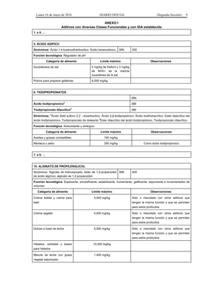 Lunes 16 de mayo de 2016 DIARIO OFICIAL (Segunda Sección) 9
ANEXO I
Aditivos con diversas Clases Funcionales y con IDA establecida
1. a 4. …
5. ÁCIDO ADIPICO
Sinónimos: Ácido 1,4-butanodicarboxílico. Ácido hexanodioico. SIN: 355
Función tecnológica: Regulador de pH
Categoría de alimento Límite máximo Observaciones
Sucedáneos de sal 4 mg/kg de fósforo y 3 mg/kg
de NH4+ de la mezcla
sucedánea de la sal.
Polvos para preparar gelatinas 6,000 mg/kg
6. TIODIPROPIONATOS
SIN:
Ácido tiodipropionico
a
388
Tiodipropionato dilaurílico
b
389
Sinónimos:
a
Ácido dietil sulfuro 2,2’ –dicarboxílico. Ácido β,β-tiodipropiónico. Ácido tiodihidracrílico. Ester dialurílico del
ácido tiodipropiónico. Tiodipropionato de distearilo.
b
Ester dilaurílico del ácido tiodipropiónico, Tiodipropionato dilaurílico.
Función tecnológica: Antioxidante y sinérgico
Categoría de alimento Límite máximo Observaciones
Aceites y grasas comestibles 100 mg/kg
Manteca o sebo 200 mg/kg Como ácido tiodipropionico
7. a 9. …
10. ALGINATO DE PROPILENGLICOL
Sinónimos: Alginato de hidroxipropilo, éster de 1,2-propanodiol
de ácido algínico, alginato de 1,2-propanodiol
SIN: 405
Función tecnológica: Espesante, emulsificante, estabilizante, humectante, gelificante, espumante e incrementador de
volumen.
Categoría de alimento Límite máximo Observaciones
Crema batida y crema para
batir
5,000 mg/kg Solo o mezclado con otros aditivos que
tengan la misma función y que se permitan
para estos productos
Crema vegetal 5,000 mg/kg Solo o mezclado con otros aditivos que
tengan la misma función y que se permitan
para estos productos
Dulces a base de leche 5,000 mg/kg Solo o mezclado con otros aditivos que
tengan la misma función y que se permitan
para estos productos
Helados, sorbetes y bases
para helados
10,000 mg/kg
Mezcla de leche con grasa
vegetal saborizado
1,400 mg/kg
 