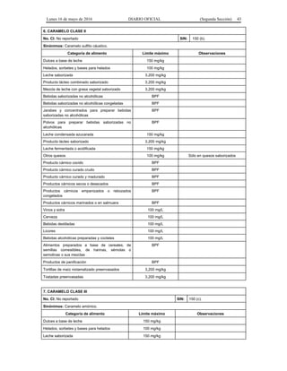 Lunes 16 de mayo de 2016 DIARIO OFICIAL (Segunda Sección) 43
6. CARAMELO CLASE II
No. CI: No reportado SIN: 150 (b).
Sinónimos: Caramelo sulfito cáustico.
Categoría de alimento Límite máximo Observaciones
Dulces a base de leche 150 mg/kg
Helados, sorbetes y bases para helados 100 mg/kg
Leche saborizada 3,200 mg/kg
Producto lácteo combinado saborizado 3,200 mg/kg
Mezcla de leche con grasa vegetal saborizado 3,200 mg/kg
Bebidas saborizadas no alcohólicas BPF
Bebidas saborizadas no alcohólicas congeladas BPF
Jarabes y concentrados para preparar bebidas
saborizadas no alcohólicas
BPF
Polvos para preparar bebidas saborizadas no
alcohólicas
BPF
Leche condensada azucarada 150 mg/kg
Producto lácteo saborizado 3,200 mg/kg
Leche fermentada o acidificada 150 mg/kg
Otros quesos 100 mg/kg Sólo en quesos saborizados
Producto cárnico cocido BPF
Producto cárnico curado crudo BPF
Producto cárnico curado y madurado BPF
Productos cárnicos secos o desecados BPF
Productos cárnicos empanizados o rebozados
congelados
BPF
Productos cárnicos marinados o en salmuera BPF
Vinos y sidra 100 mg/L
Cerveza 100 mg/L
Bebidas destiladas 100 mg/L
Licores 100 mg/L
Bebidas alcohólicas preparadas y cocteles 100 mg/L
Alimentos preparados a base de cereales, de
semillas comestibles, de harinas, sémolas o
semolinas o sus mezclas
BPF
Productos de panificación BPF
Tortillas de maíz nixtamalizado preenvasados 3,200 mg/kg
Tostadas preenvasadas 3,200 mg/kg
7. CARAMELO CLASE III
No. CI: No reportado SIN: 150 (c).
Sinónimos: Caramelo amónico.
Categoría de alimento Límite máximo Observaciones
Dulces a base de leche 150 mg/kg
Helados, sorbetes y bases para helados 100 mg/kg
Leche saborizada 150 mg/kg
 