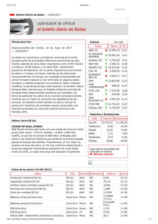 2017-5-16 Openbank
http://openbank.webfg.com/boletin/boletin/boletin.php 1/2
Indices Ver más
Índice Último Dif
IBEX 35 10.956,70 ­0,01
DJ INDUSTR
AVERAGE
20.981,94 0,41
Nasdaq 100 5.704,48 0,31
S&P 500 2.402,32 0,48
NIKKEI 225 19.919,82 0,25
CAC 40 5.399,30 ­0,33
EURONEXT
BEL­20
4.004,71 ­0,47
DAX 12.823,00 0,12
OMX
COPENHAGEN
988,52 ­0,27
FTSE 100 7.475,05 0,28
AEX 535,89 0,09
OMX
HELSINKI 25
3.997,50 ­0,13
FTSE MIB 21.719,22 0,07
Nasdaq 100 5.704,48 0,31
Imprimir
  Boletín Diario de Bolsa ­  16/05/2017
Claves para hoy
Claves bursátiles del  martes , 16  de  mayo  de  2017
­ ­ 16/05/2017
Los datos de crecimiento y la balanza comercial de la Unión
Europea serán las principales referencias económicas de este
martes, además de otros datos importantes como el IPC francés
y británico, el PIB italiano y el índice ZEW ­ Sentimiento
económico de Alemania. Por su parte, España hará una emisión
de letras a 3 meses y 9 meses. Además de las referencias
macroeconómicas en Europa, los resultados empresariales del
primer trimestre todavía no han terminado en algunos países
europeos y mañana presentan sus cuentas la 'teleco' británica
Vodafone, la aerolínea de bajo coste easyJet y la también 'teleco'
francesa Iliad, mientras que en Estados Unidos la minorista de
bricolaje Home Depot también publicará sus resultados. En
China se publicarán los datos de la inversión extranjera directa,
mientras que en Japón se conocerán las estadísticas de los
servicios. En Estados Unidos también se dará a conocer la
producción industrial, las viviendas nuevas construidas y las
reservas semanales de crudo del Instituto Americano del
Petróleo (API).
Ultimo cierre EE.UU.
CIERRE DE WALL STREET
Wall Street termina este lunes con una subida de cerca de medio
punto (Dow Jones: +0,41%, Nasdaq: +0,46% y S&P 500:
0,48%), lo que les ha servido al S&P 500 y al Nasdaq para
volver a los máximos históricos que perdieron la semana pasada
gracias al empuje del petróleo. Precisamente, el 'oro negro' se
dispara a la hora del cierre un 2% tras confirmar Arabia Saudí y
Rusia que seguirán recortando la producción de crudo hasta
marzo de 2018, un plazo más largo del esperado inicialmente.
Soportes y Resistencias
Valor Soporte Resistencia
Ibex35 10.419,37 11.135,40
Telefonica 9,58 10,34
Repsol 14,52 15,00
BBVA 7,15 7,80
Santander 5,74 6,30
Endesa 20,88 20,98
Siga toda la actualidad del
mercado al instante 
  Últimas noticias
Datos de la sesion (16­05­2017)
Datos País Período Estimación Anterior Hora
Producción industrial EE.UU. EE.UU. Abril ND 0,5% 15:15
Capacidad utilizada EE.UU. EE.UU. Abril ND 76,1% 15:15
Cambio venta viviendas nuevas EE.UU. EE.UU. Abril ND ­6,8% 14:30
Permisos de construcción EE.UU. EE.UU. Abril ND 1,26M 14:30
Inicio de viviendas EE.UU. EE.UU. Abril ND 1,215M 14:30
Balanza comercial Zona Euro Zona Euro Marzo ND
17,800M
(n,s,a,)
11:00
Balanza comercial Zona Euro Zona Euro Marzo ND
€19,200M
(s,a,)
11:00
PIB Zona Euro Zona Euro Anual ND 1,7% 11:00
PIB Zona Euro Zona Euro 1T ND 0,5% 11:00
Índice ZEW ­ Sentimiento económico Zona Euro Zona Euro Mayo ND 26,3 11:00
 