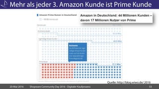 Mehr als jeder 3. Amazon Kunde ist Prime Kunde
20-Mai-2016 Shopware Community Day 2016 - Digitaler Kaufprozess 33
Quelle: ...