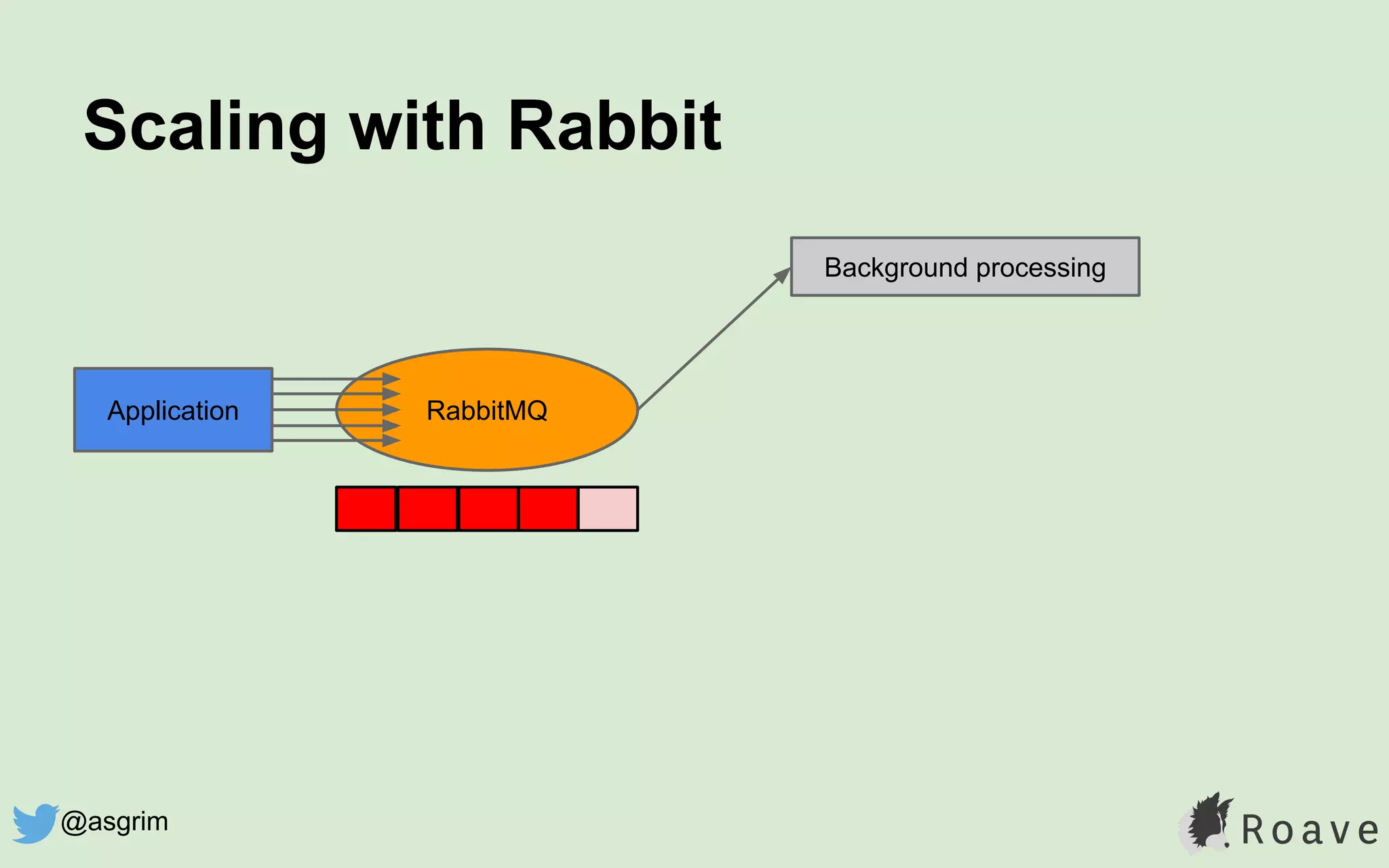 Scaling with Rabbit
RabbitMQApplication
Background processing
@asgrim
 