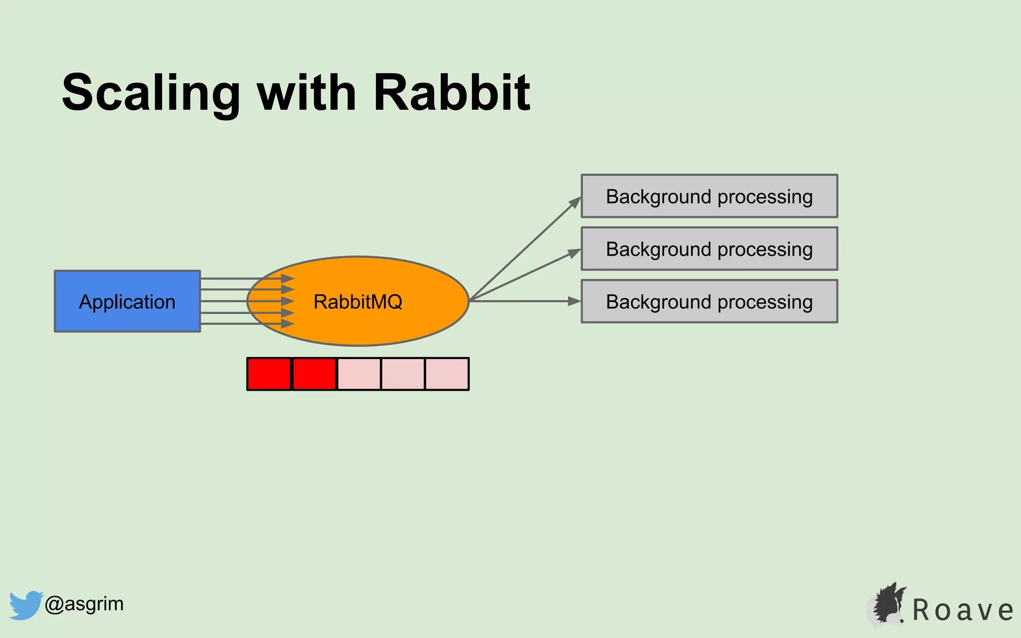Scaling with Rabbit
RabbitMQApplication
Background processing
Background processing
Background processing
@asgrim
 