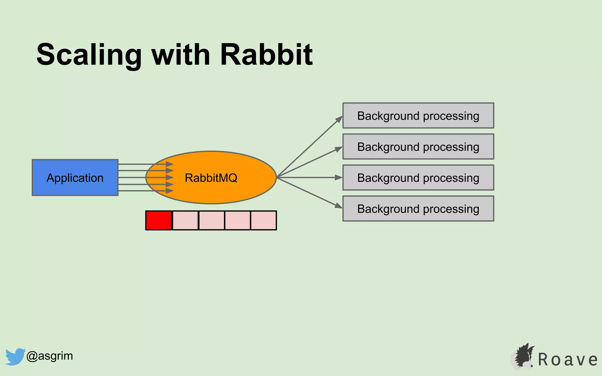 Scaling with Rabbit
RabbitMQApplication
Background processing
Background processing
Background processing
Background processing
@asgrim
 