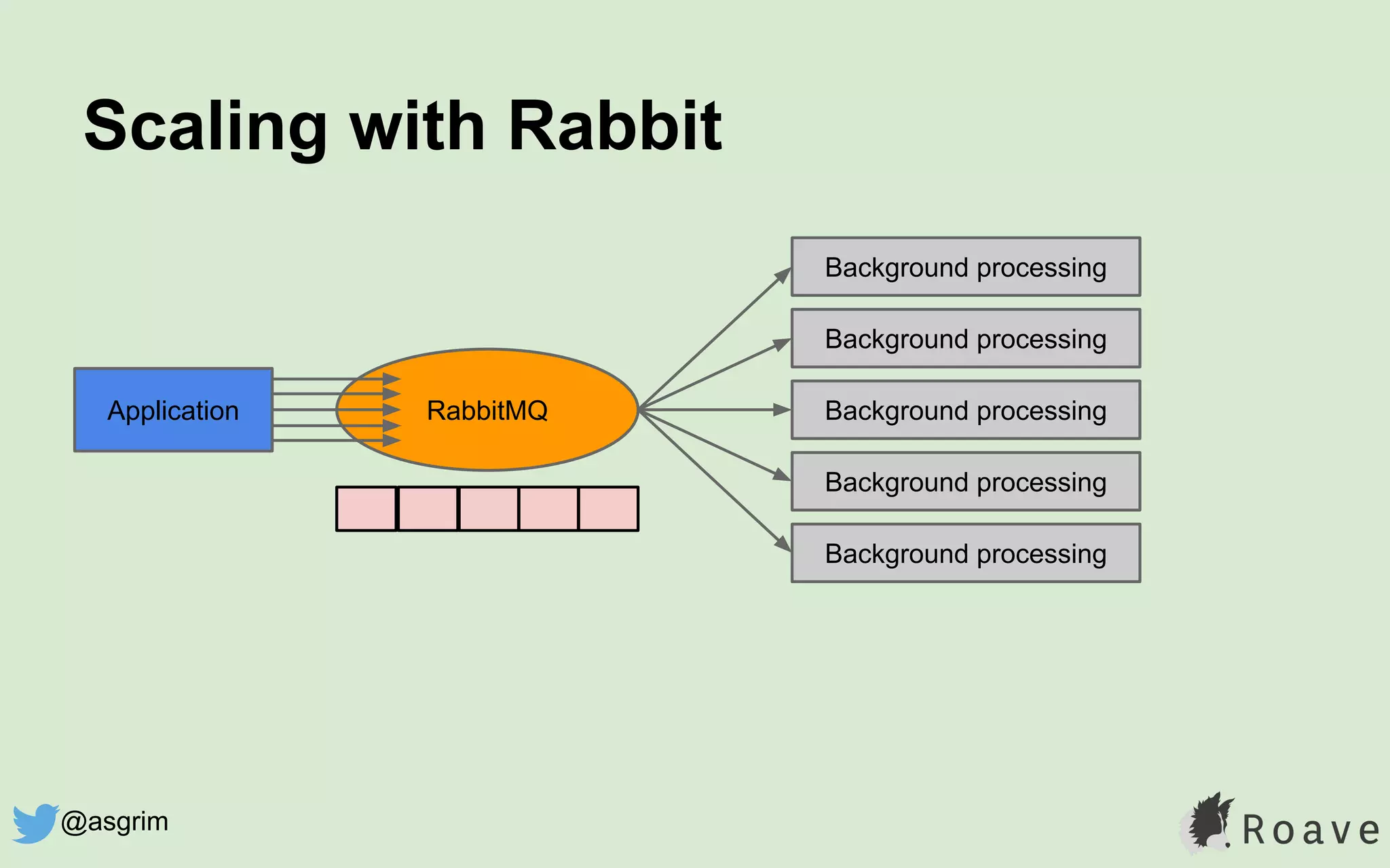 Scaling with Rabbit
RabbitMQApplication
Background processing
Background processing
Background processing
Background processing
Background processing
@asgrim
 