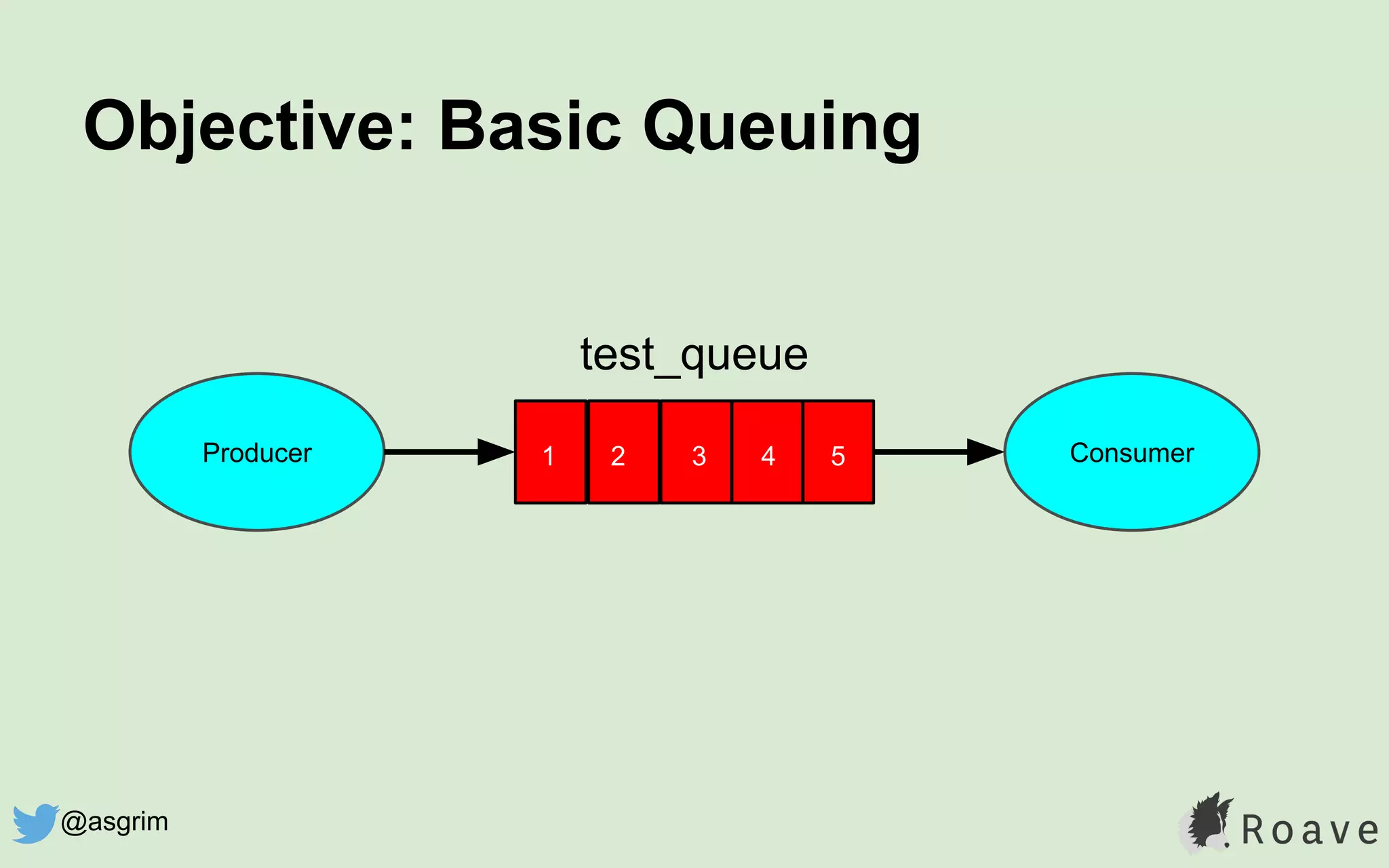 Objective: Basic Queuing
Producer Consumer
test_queue
1 2 3 4 5
@asgrim
 