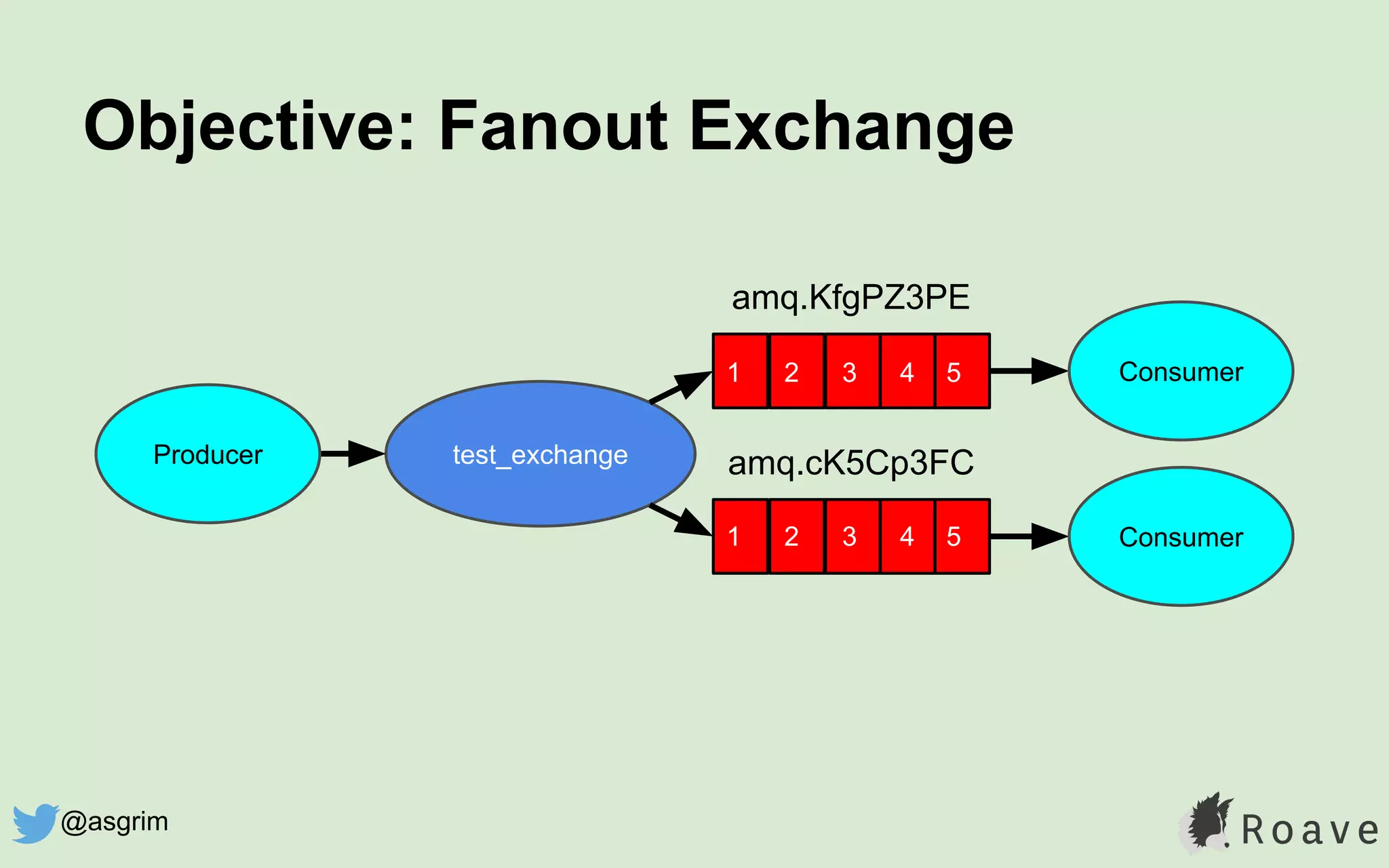Objective: Fanout Exchange
test_exchange
amq.KfgPZ3PE
amq.cK5Cp3FC
Consumer
Consumer
Producer
1
1
2
2
3
3
4
4
5
5
@asgrim
 